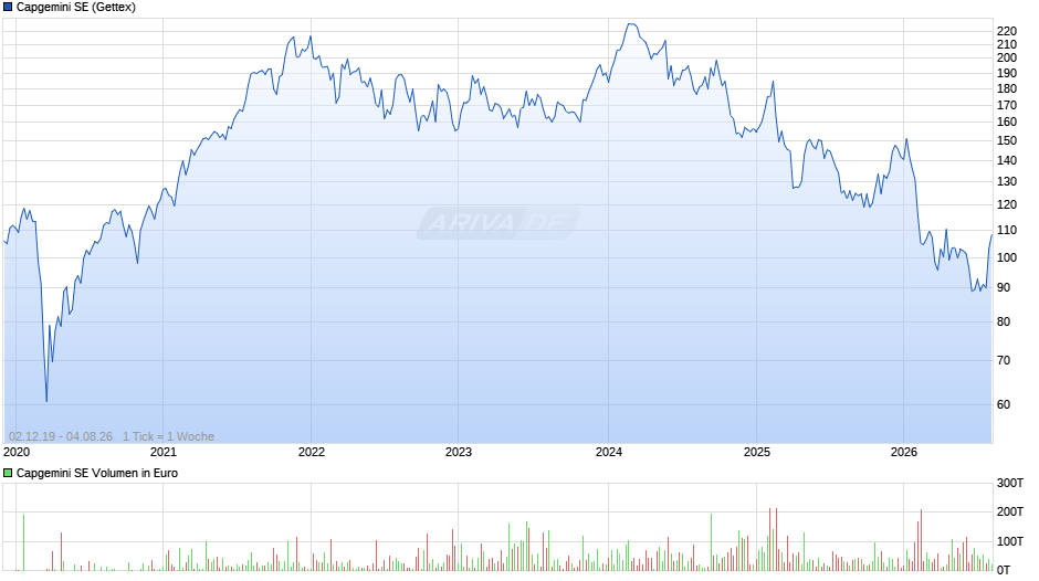 Capgemini Chart