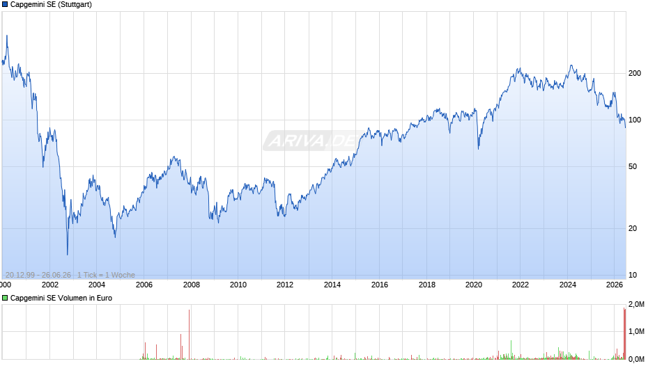 Capgemini Chart