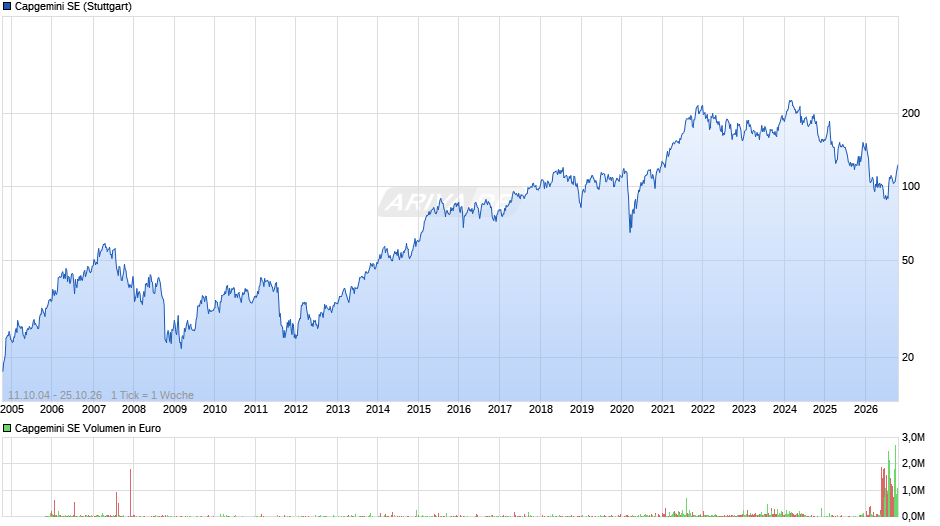Capgemini Chart