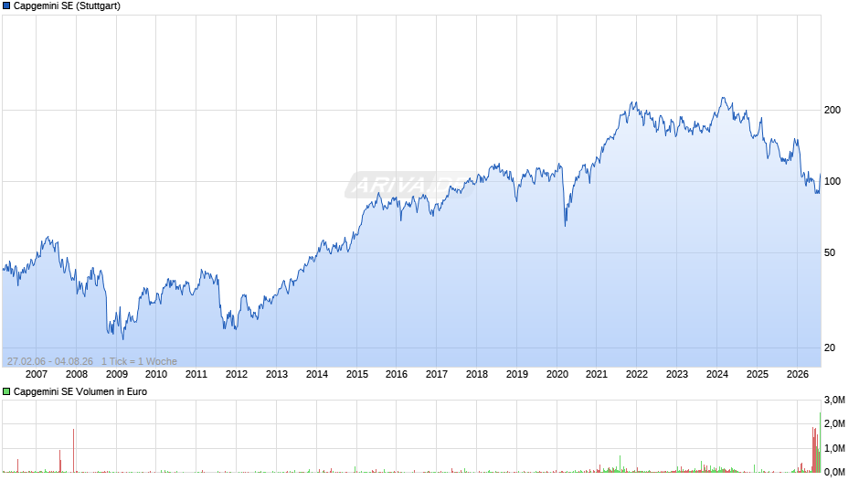 Capgemini Chart