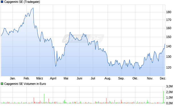 Capgemini Aktie Chart