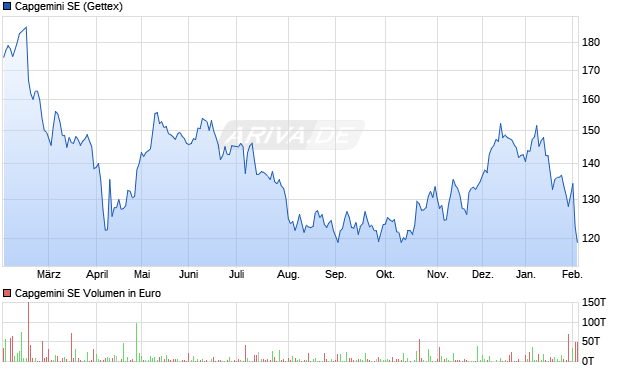 Capgemini Aktie Chart