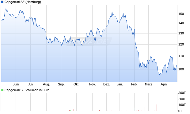Capgemini Aktie Chart
