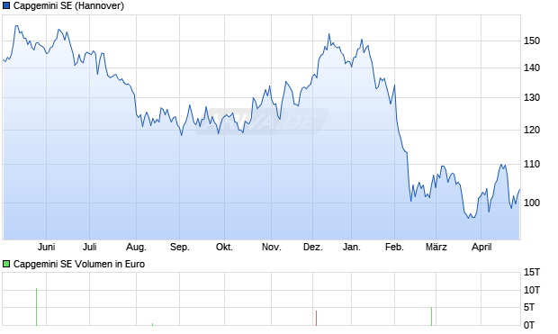 Capgemini Aktie Chart
