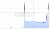 Capgemini SE Chart