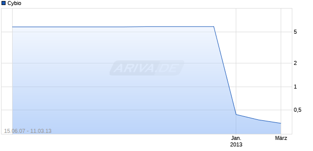 Cybio Chart