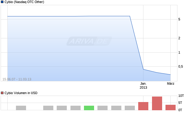 Cybio Aktie Chart