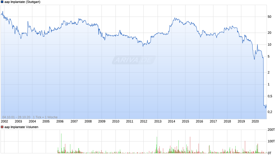 aap Implantate Chart