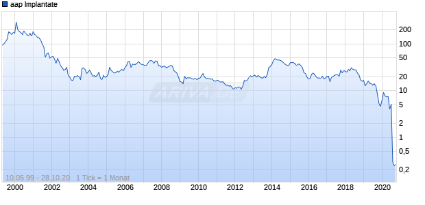 aap Implantate Chart