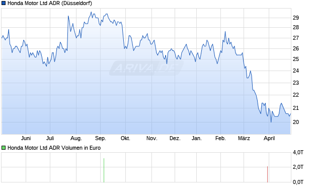 Honda Motor Aktie (ADR) Chart