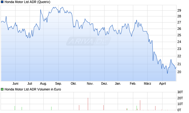 Honda Motor Aktie (ADR) Chart