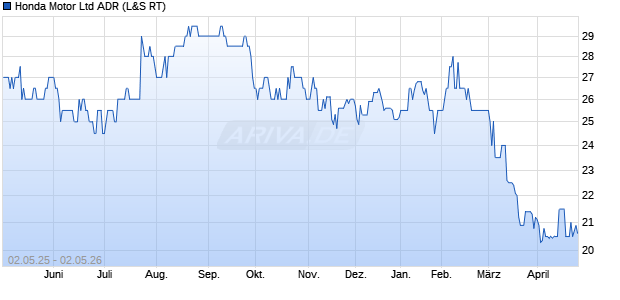 Honda Motor Aktie (ADR) Chart