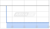 Honda Motor Ltd ADR Chart