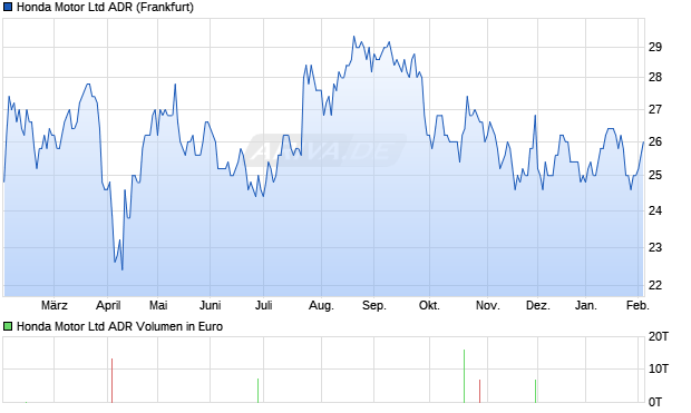 Honda Motor Aktie (ADR) Chart