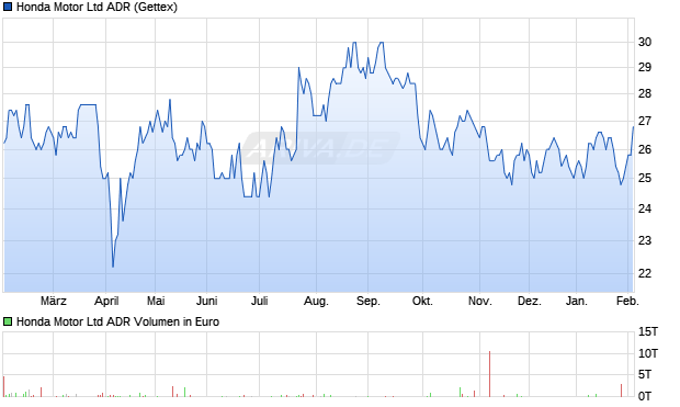 Honda Motor Aktie (ADR) Chart