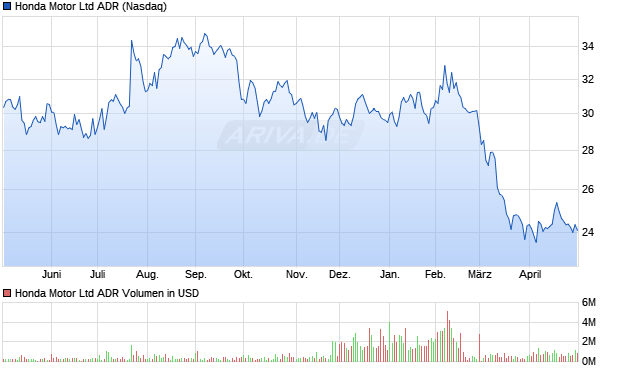 Honda Motor Aktie (ADR) Chart