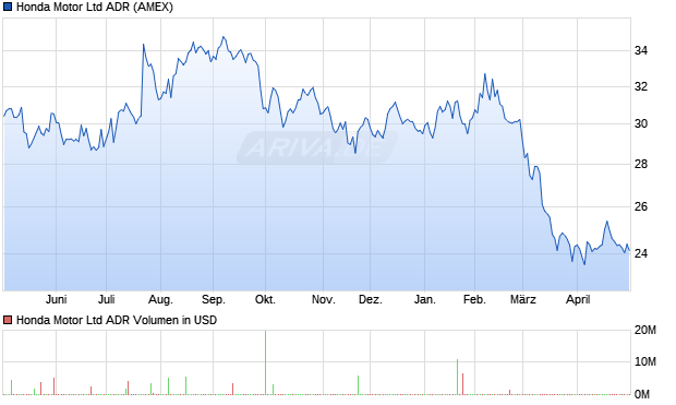 Honda Motor Aktie (ADR) Chart