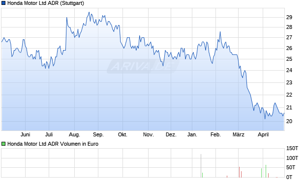 Honda Motor Aktie (ADR) Chart