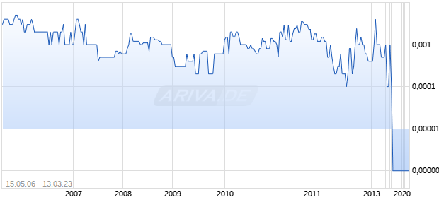 Global Materials Chart