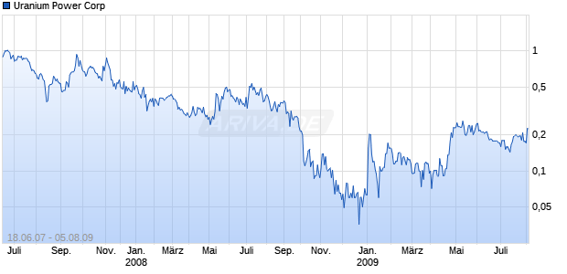 Uranium Power Corp Chart