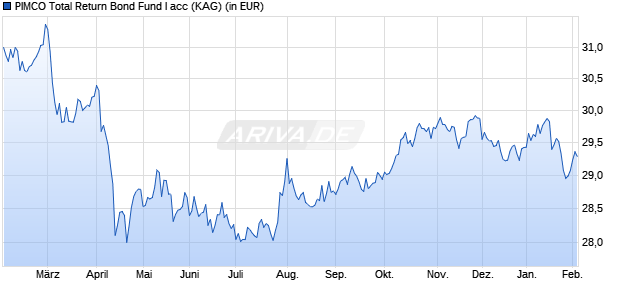 Performance des PIMCO Total Return Bond Fund I acc (WKN 755614, ISIN IE0002460867)