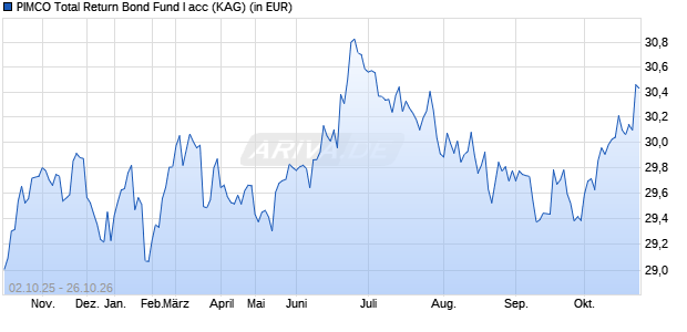 Performance des PIMCO Total Return Bond Fund I acc (WKN 755614, ISIN IE0002460867)