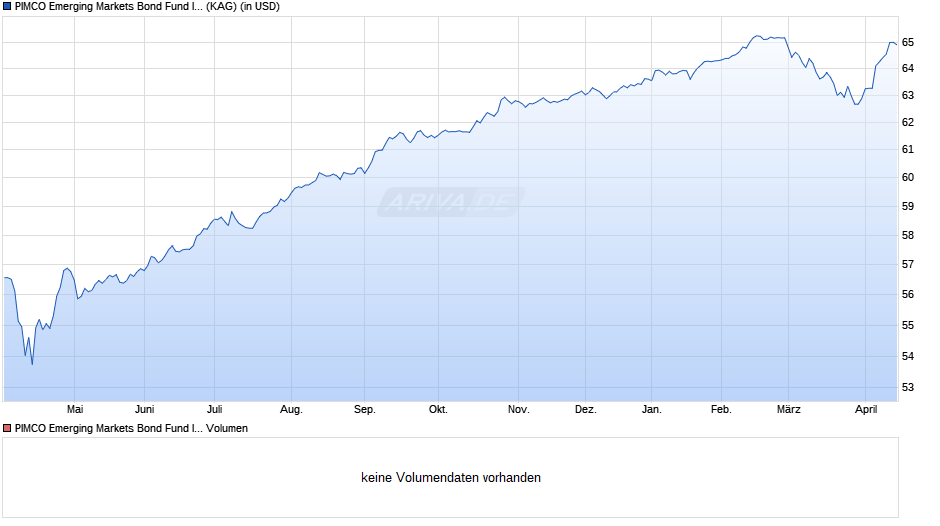 PIMCO Emerging Markets Bond Fund I USD acc Chart