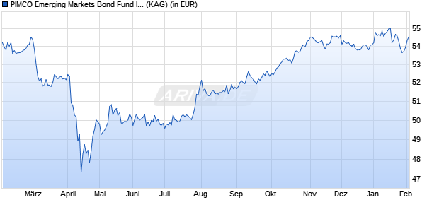 Performance des PIMCO Emerging Markets Bond Fund I USD acc (WKN A0B9DC, ISIN IE0030759645)