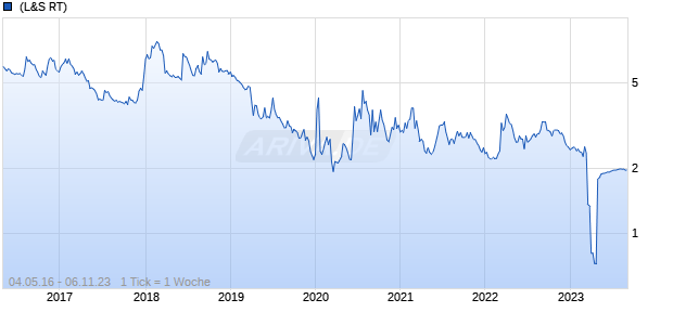 Polymet Mining Chart