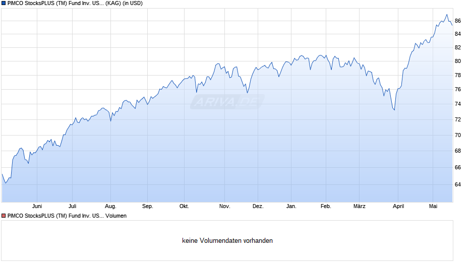 PIMCO StocksPLUS (TM) Fund Inv. USD acc Chart