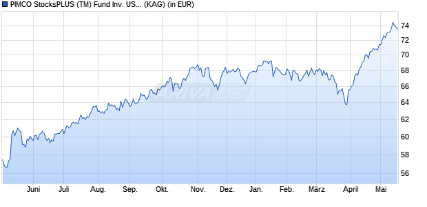 Performance des PIMCO StocksPLUS (TM) Fund Inv. USD acc (WKN 814084, ISIN IE0005304443)