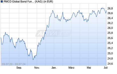 Performance des PIMCO Global Bond Fund Inst. EUR Currency Expo acc (WKN A0BKWG, ISIN IE0032875985)