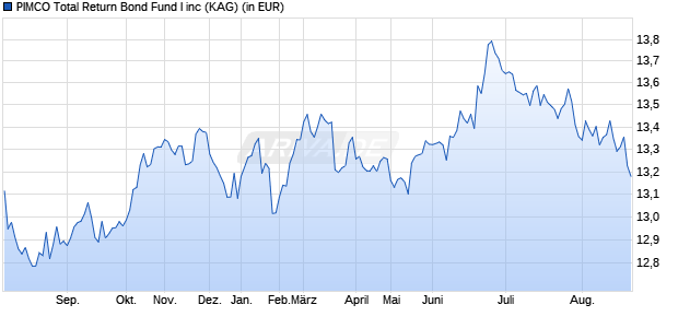 Performance des PIMCO Total Return Bond Fund I inc (WKN A0CA28, ISIN IE0002459976)