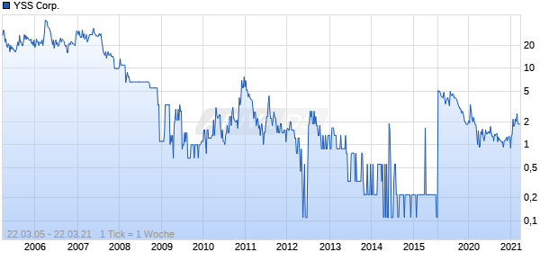 YSS Corp. Chart