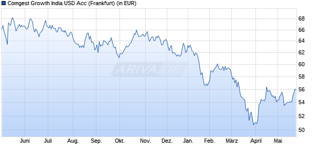 Performance des Comgest Growth India USD Acc (WKN A0D9E5, ISIN IE00B03DF997)