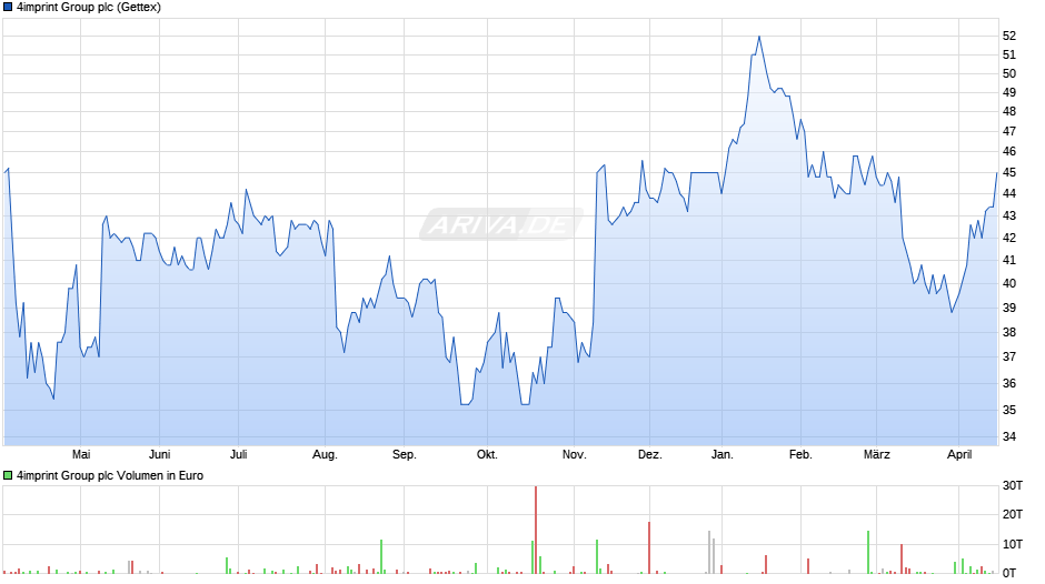 4imprint Group Chart