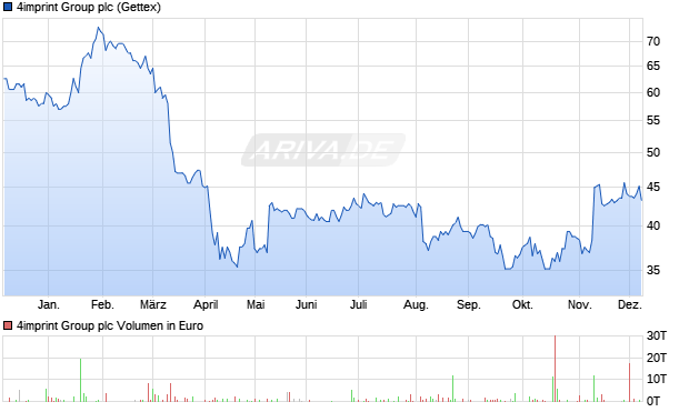 4imprint Group Aktie Chart