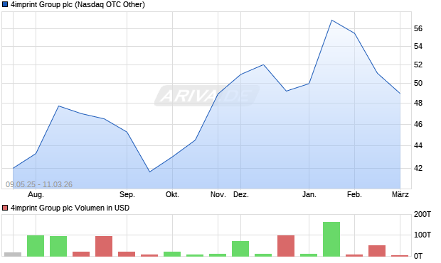 4imprint Group Aktie Chart