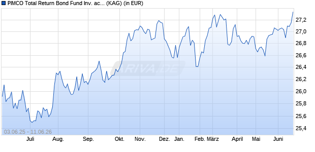 Performance des PIMCO Total Return Bond Fund Inv. acc (WKN 575664, ISIN IE0005300243)