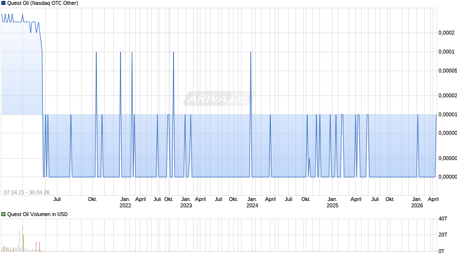 Quest Oil Chart