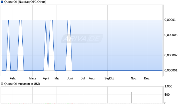 Quest Oil Aktie Chart