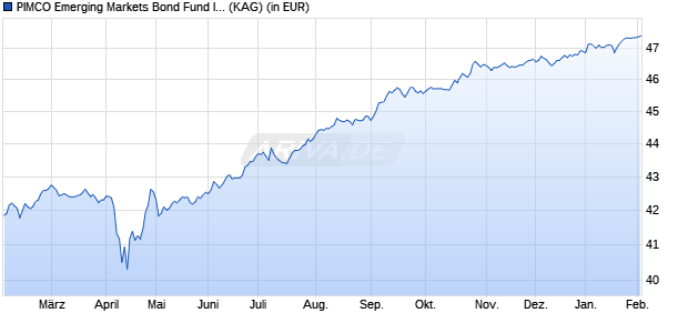 Performance des PIMCO Emerging Markets Bond Fund I EUR (Hedged) acc. (WKN A0DN84, ISIN IE0032568770)