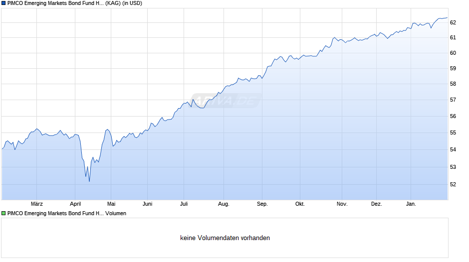 PIMCO Emerging Markets Bond Fund H Institutional acc Chart