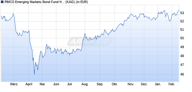 Performance des PIMCO Emerging Markets Bond Fund H Institutional acc (WKN A0DN86, ISIN IE0032314100)