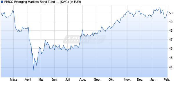 Performance des PIMCO Emerging Markets Bond Fund Inv. USD acc (WKN A0DN88, ISIN IE0030759421)