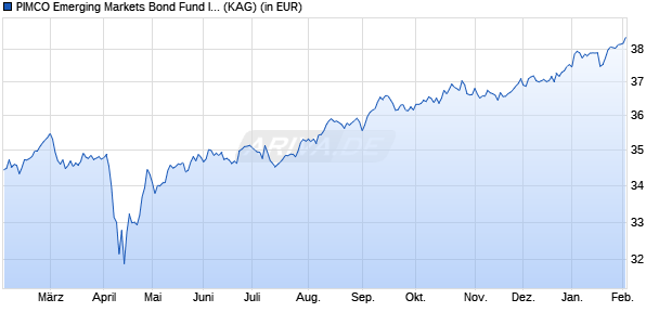 Performance des PIMCO Emerging Markets Bond Fund I GBP (Hedged) acc. (WKN A0DN89, ISIN IE0034235410)