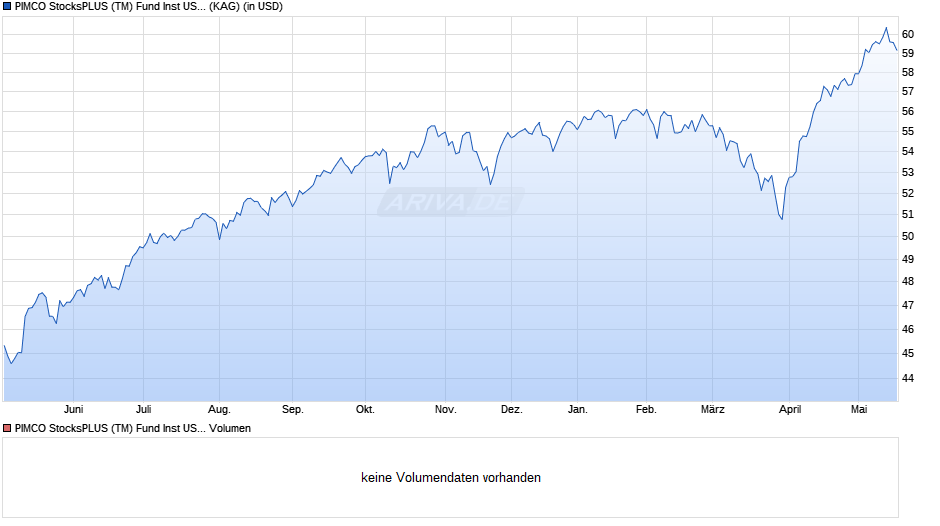 PIMCO StocksPLUS (TM) Fund Inst USD inc Chart
