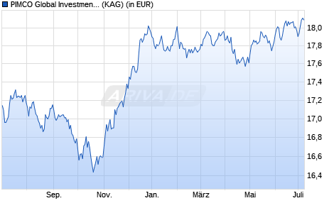 Performance des PIMCO Global Investment Grade Credit I EUR H CE acc (WKN A0DN9D, ISIN IE0032876397)