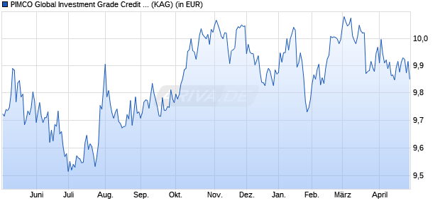 Performance des PIMCO Global Investment Grade Credit I USD inc (WKN A0DN9F, ISIN IE0033386453)