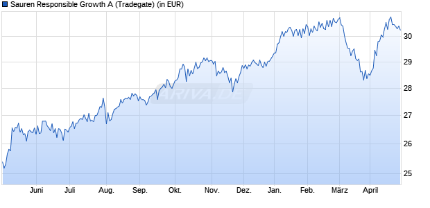 Performance des Sauren Responsible Growth A (WKN 940641, ISIN LU0115579376)